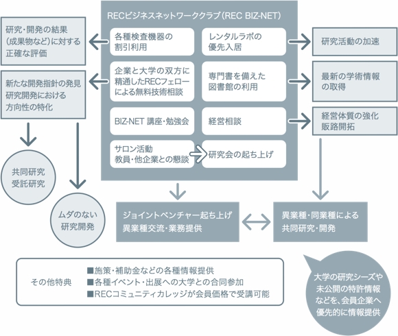 RECビジネスネットワーク