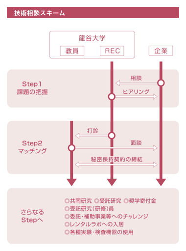 技術相談スキーム