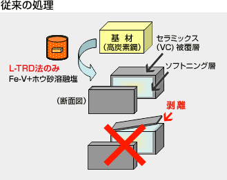 従来の処理