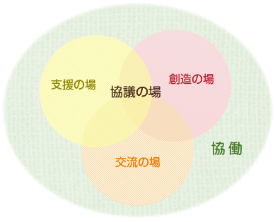 四つの「場」