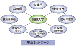里山ネットワーク　モデル図