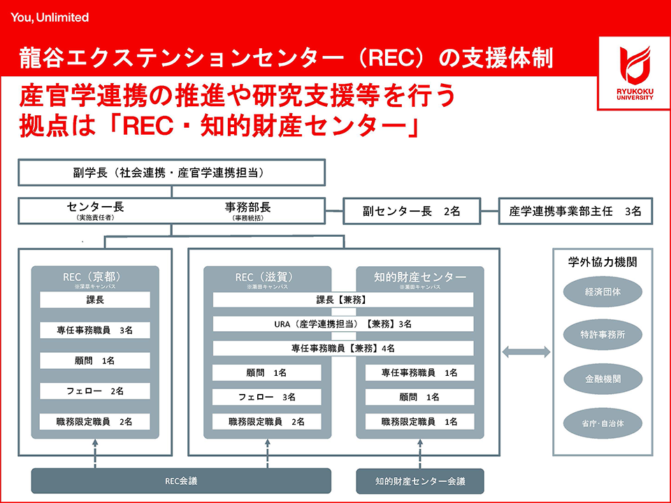 産学官連携の支援体制