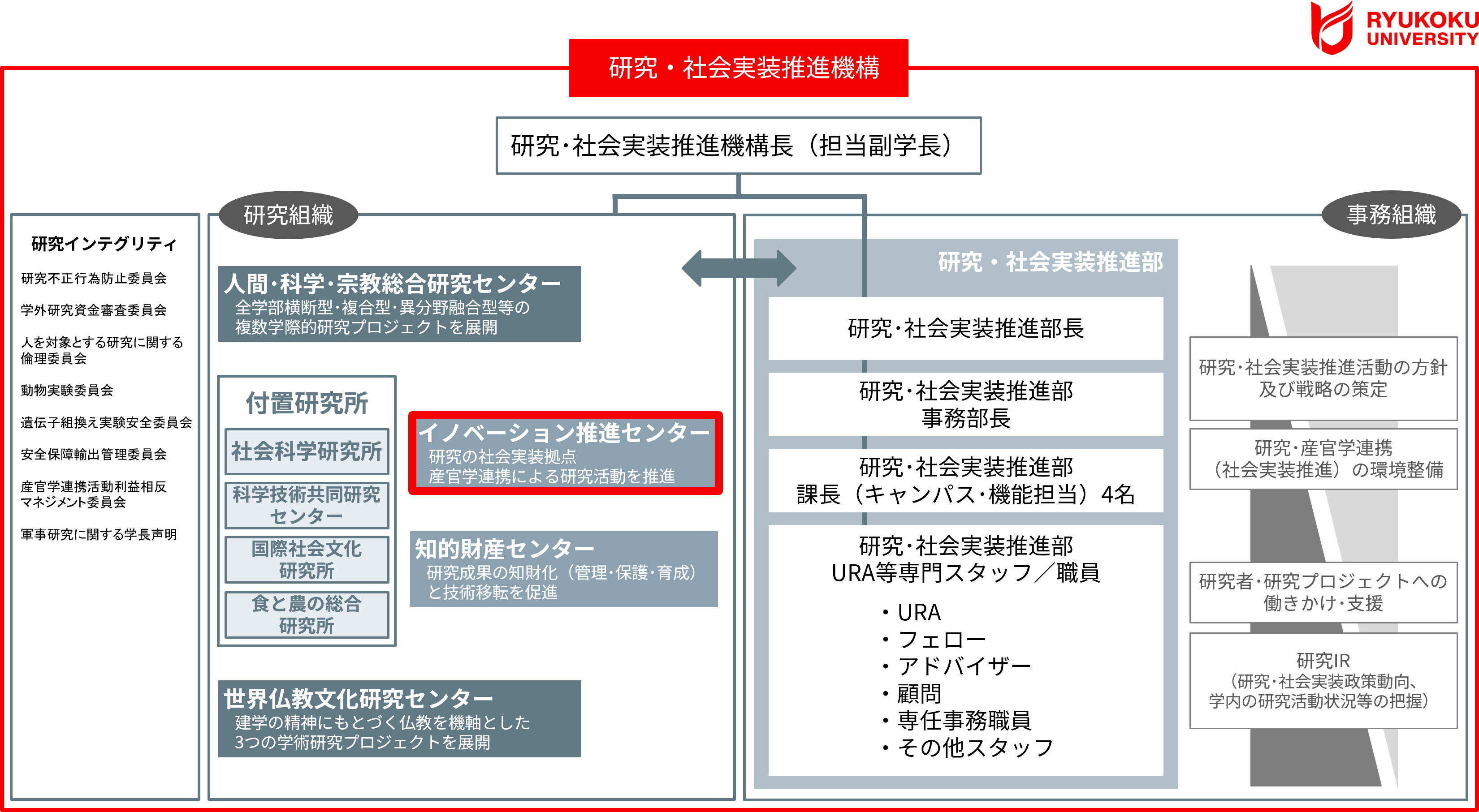 研究・社会実装の推進体制
